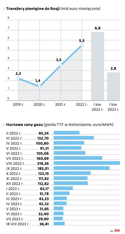 Jak (prawie) sobie radzimy bez rosyjskiego gazu