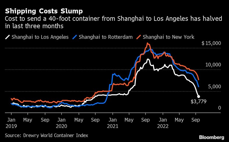 Koszt transportu kontenera drogą morską na trzech trasach: Szanghaj-Los Angeles (na biało), Szanghaj-Rotterdam (na niebiesko), Szanghaj-Nowy Jork (na czerwono).