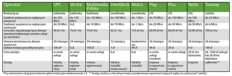 Porównanie usług dostępu do internetu