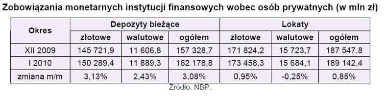 Zobowiązania monetarne instytucji finansowych wobec osób prywatnych