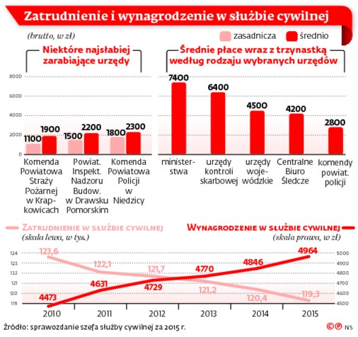 Zatrudnienie i wynagrodzenie w służbie cywilnej