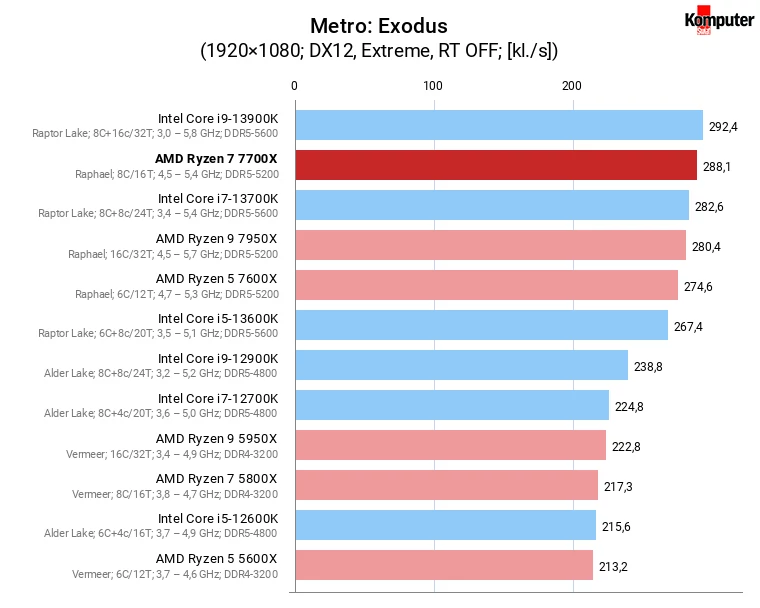 AMD Ryzen 7 7700X – Metro Exodus