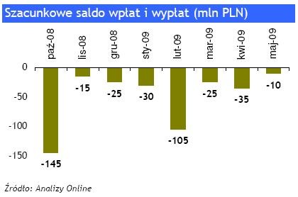 Wpłaty i wypłaty z funduszy