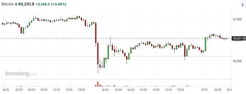 Cena bitcoina. Źródło: investing.com