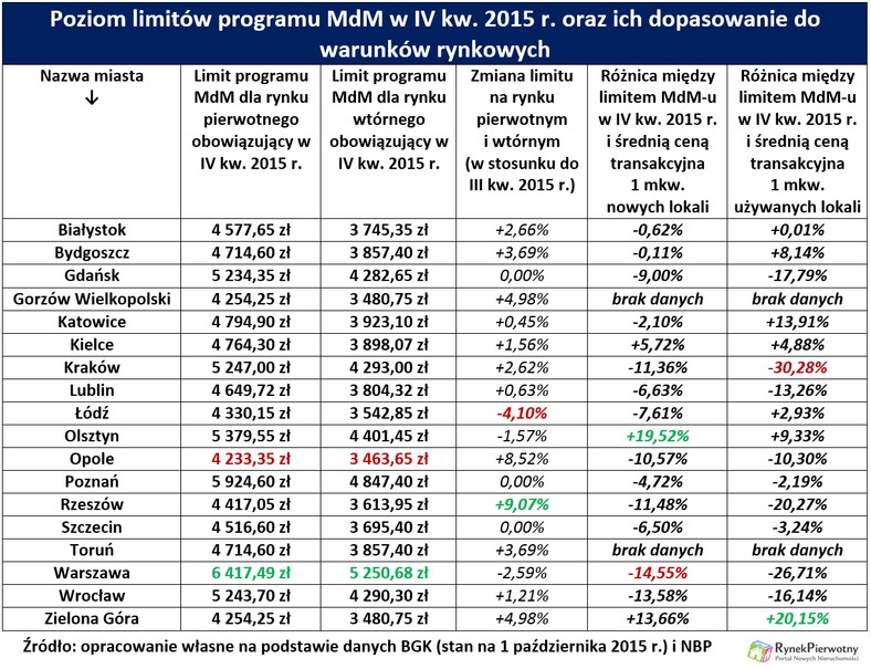 Limity MdM październik 2015, Tabela 1.