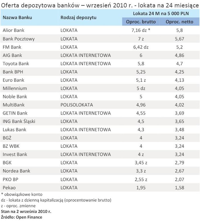 Oferta depozytowa banków – wrzesień 2010 r. - lokata na 24 miesiące