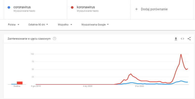 coronavirus vs koronawirus w polskim Google