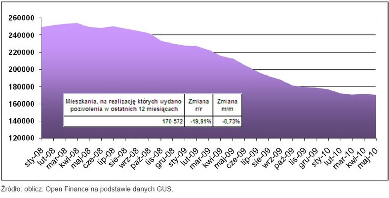 Mieszkania, na realizację których wydano pozwolenia w ostatnich 12 miesiącach