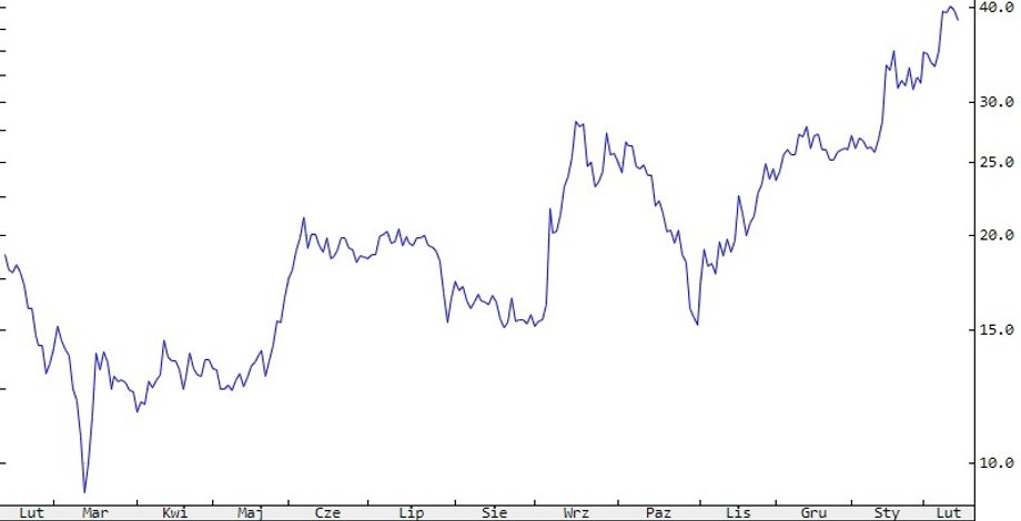 Notowania JSW w zł za akcję. Źródło: Stooq.pl