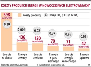 Konkurencyjność elektrowni jądrowej zależy od kosztów kapitału