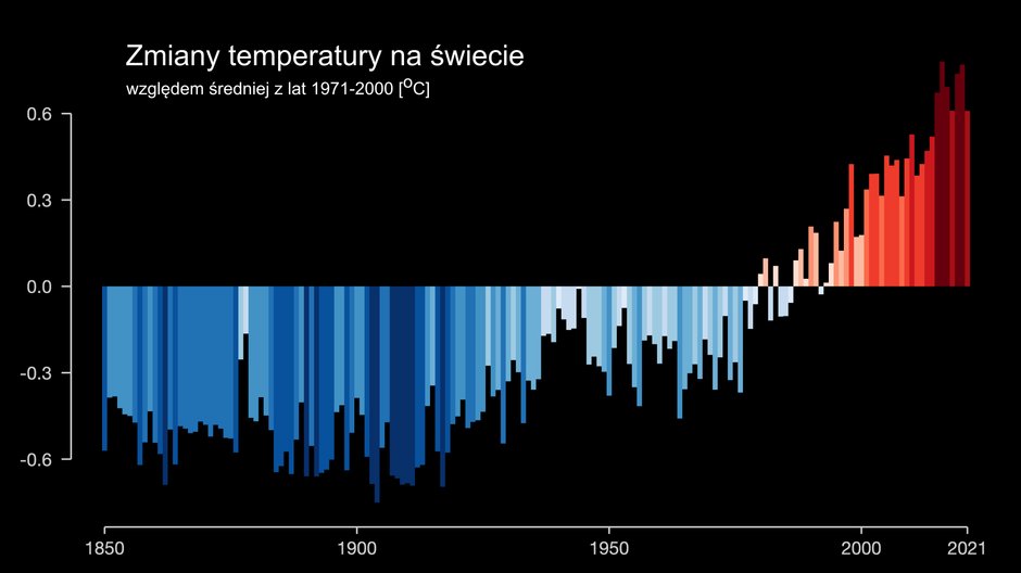 #ShowYourStripes - paski autorstwa prof. Eda Hawkinsa pokazujące, jakie były odchylenia od średniej temperatury na świecie
