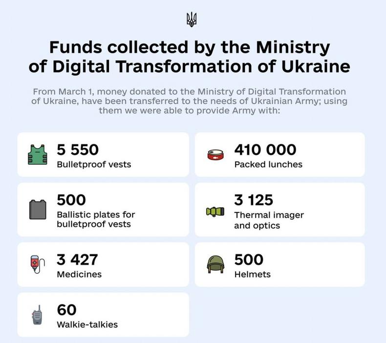 Ukrainian official Alex Bornyakov in March listed items purchased using crypto donations.