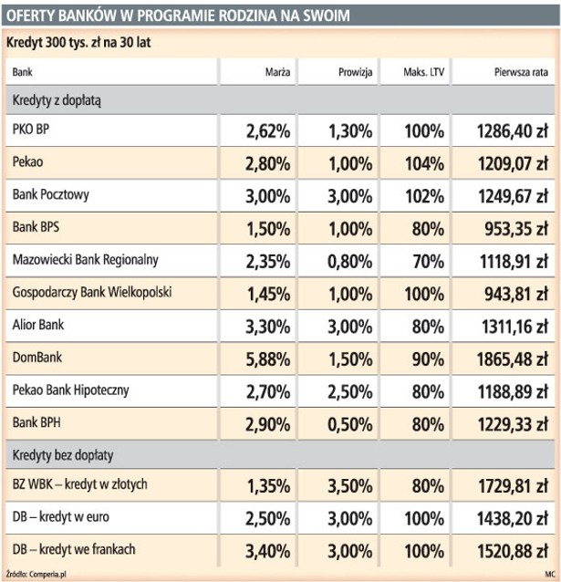 Oferty banków w programie Rodzina na Swoim