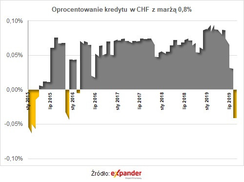 Oprocentowanie kredytu w CHF z marżą 0,8 proc.