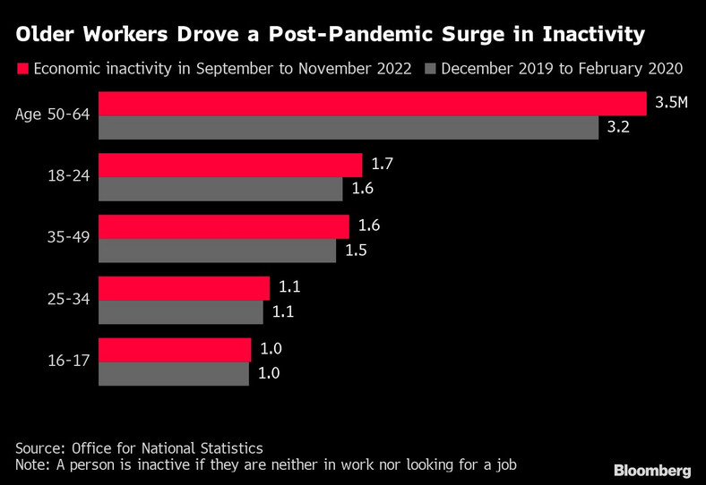 Starsi pracownicy są powodem gwałtownego wzrostu bierności zawodowej po pandemii