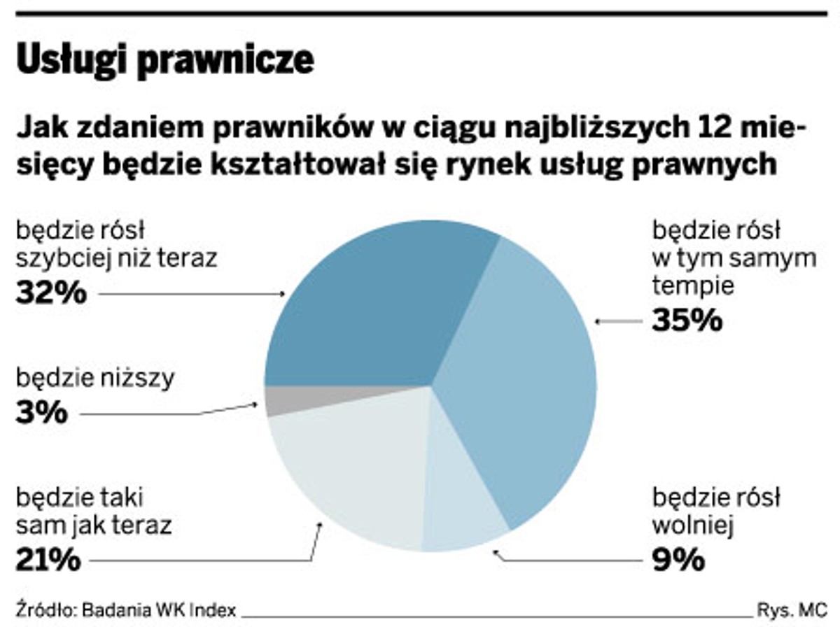Usługi prawnicze