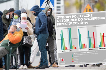 Którzy wyborcy chcą się szczepić, a którzy nie? OKO.press: gorzej u Hołowni, fatalnie w Konfederacji