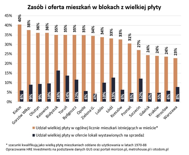 Mieszkania w blokach z wielkiej płyty