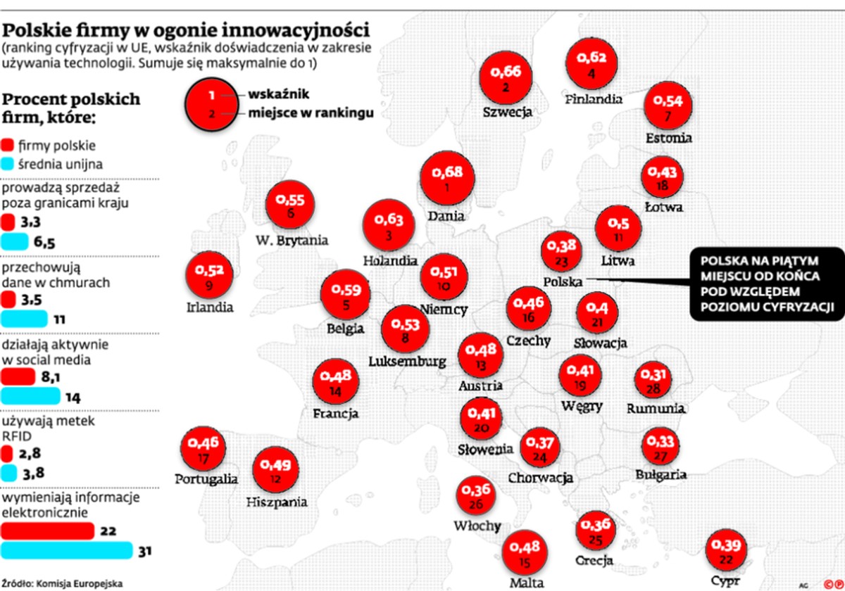 Polskie firmy w ogonie innowacyjności