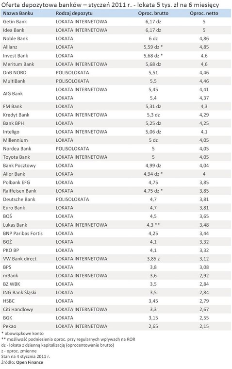 Oferta depozytowa banków – styczeń 2011 r. - lokata 5 tys. zł na 6 miesięcy