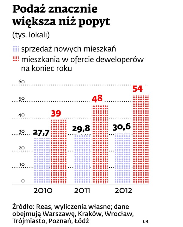 Podaż znacznie większa niż popyt