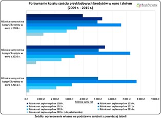 Kolejne 100 000 „hipotek” może być problemem?