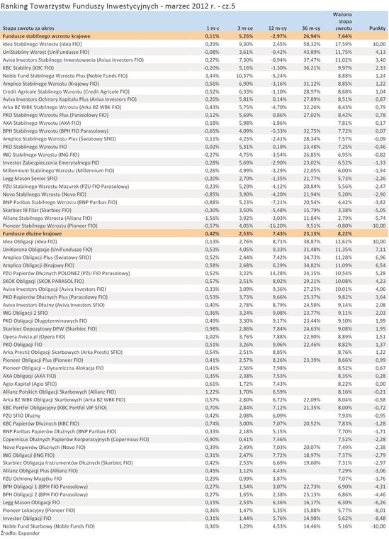 Ranking Towarzystw Funduszy Inwestycyjnych - marzec 2012 r. - cz.5