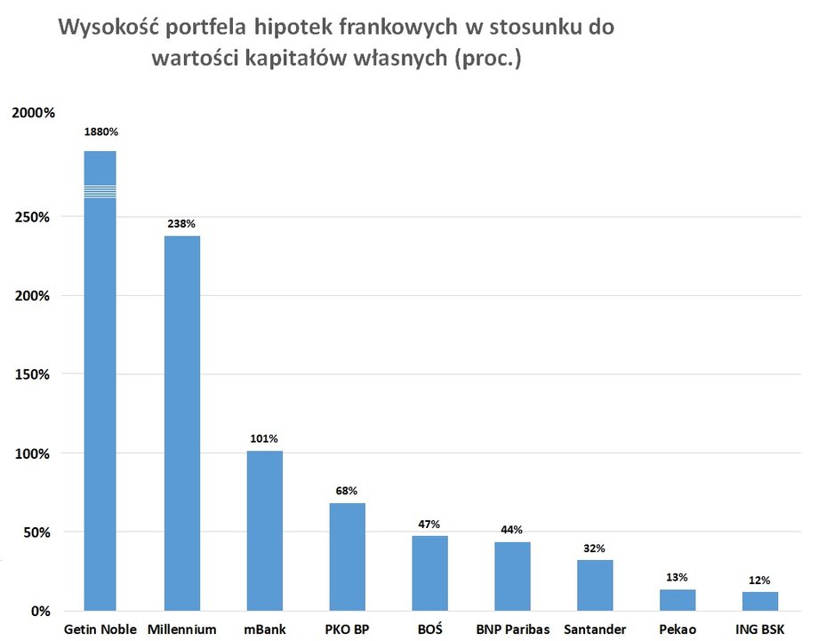 Wysoki wskaźnik hipotek frankowych do kapitałów banku informuje o mniejszej zdolności do finansowania potencjalnych strat na tym portfelu.