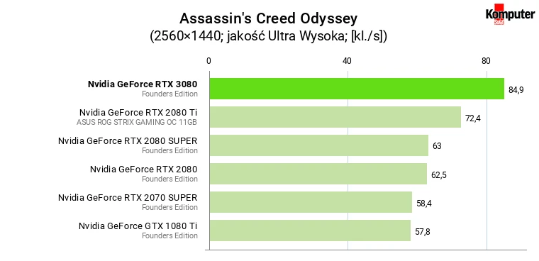 Nvidia GeForce RTX 3080 FE – Assassin's Creed Odyssey WQHD 