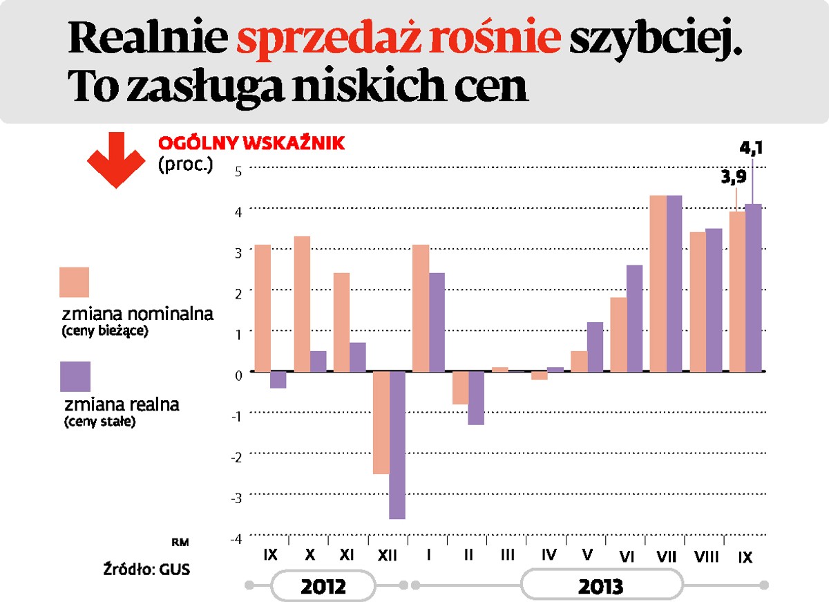 Realnie sprzedaż rośnie - ogólne wskaźniki