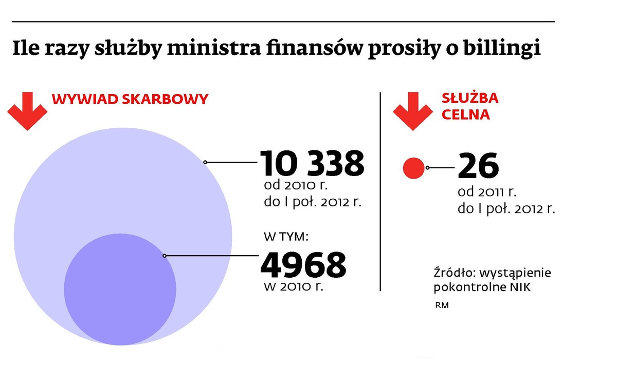 Ile razy służby mnistra finansów prosiły o billingi