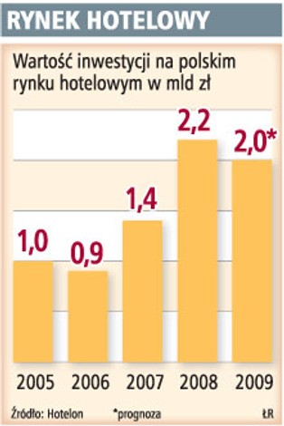 Nawet 800 mln zł na remonty hoteli