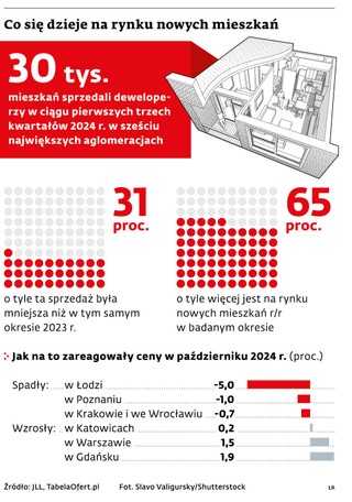 Co się dzieje na rynku nowych mieszkań