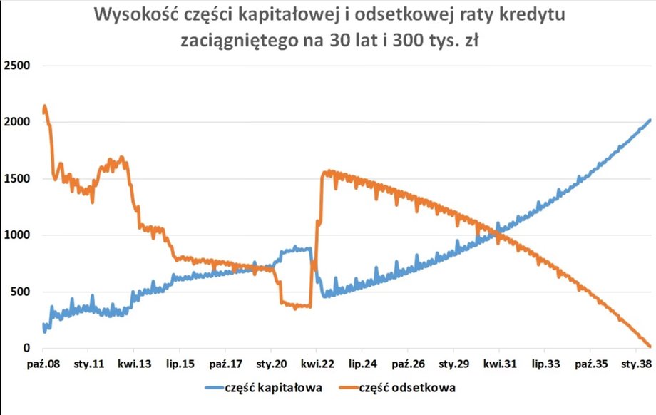 Wysokość części kapitałowej i odsetkowej raty kredytu