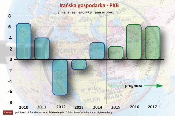 Irańska gospodarka - PKB