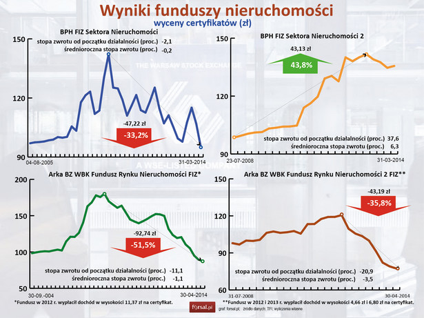 Wyniki funduszy nieruchomości