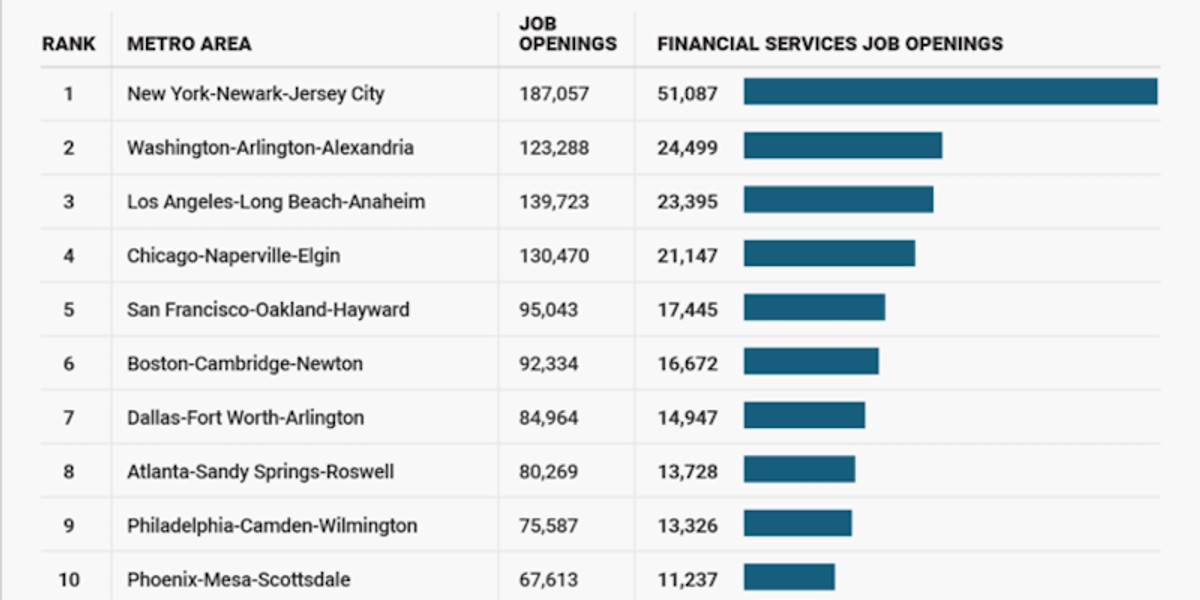 Look beyond Wall Street for finance jobs.