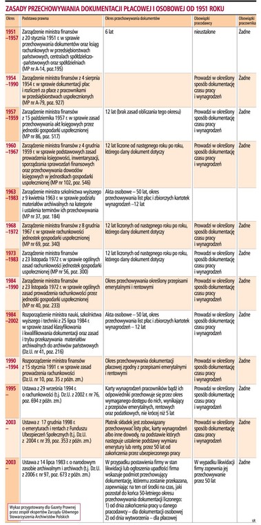 Zasady przechowywania dokumentacji płacowej i osobowej od 1951 roku