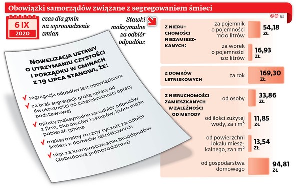 Obowiązki samorządów związane z segregowaniem śmieci Część gmin stanęła przed koniecznością podniesienia opłat dla mieszkańców, gdyż oferty na odbiór odpadów okazały się dużo wyższe niż wcześniej