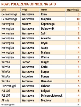 Kilkanaście nowych połączeń na wakacje