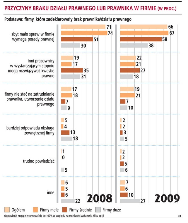 Przyczyny braku działu prawnego lub prawnika w firmie w (proc.)