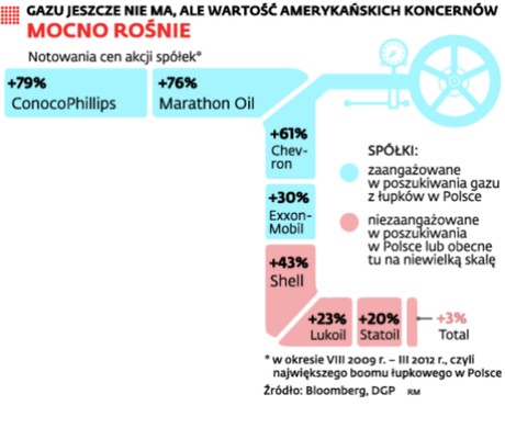 Gazu jeszcze nie ma, ale wartość amerykańskich koncernów mocno rośnie