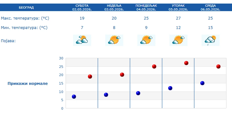 Prognoza za 5 dana, Beograd 