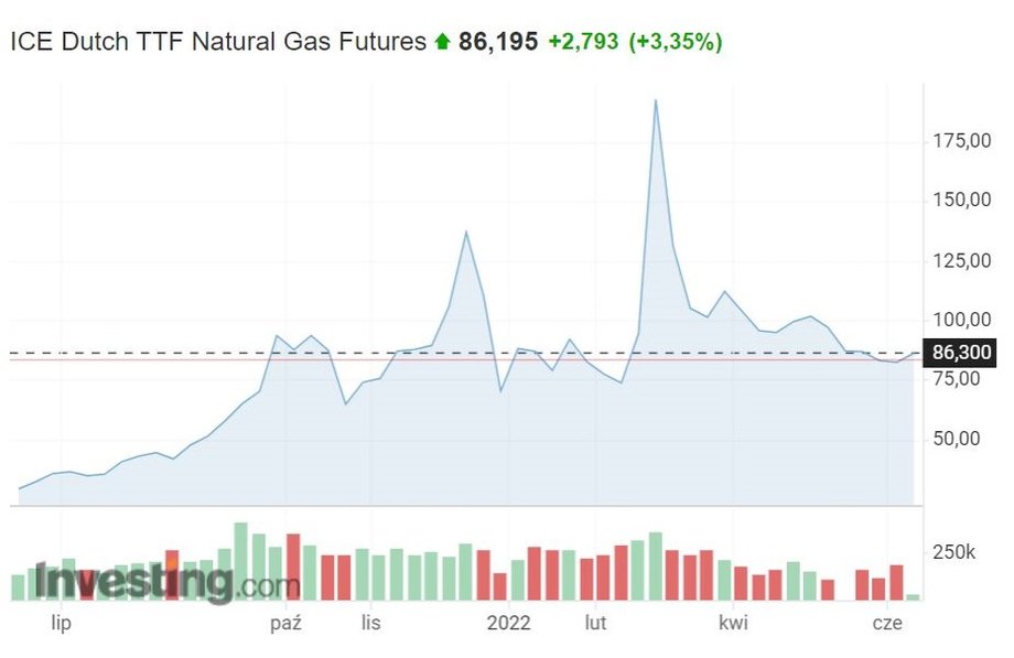 Ceny gazu w Europie w ostatnich dniach znowu rosną.