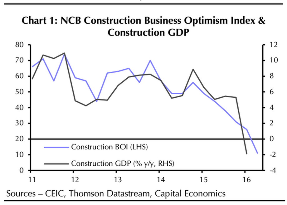 Wskaźnik optymizmu w sektorze budowlanym oraz jego udział w PKB