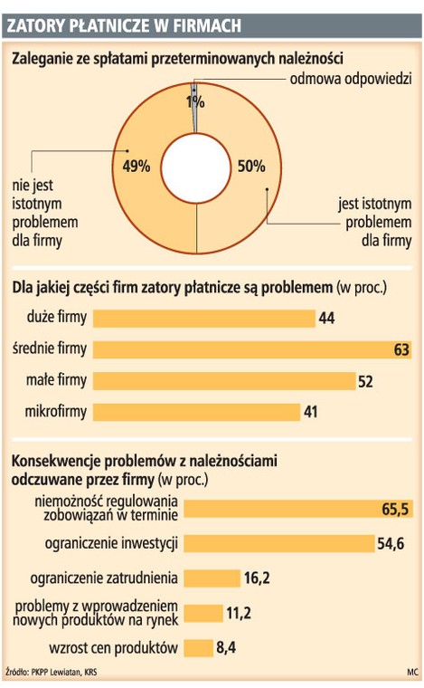 Zatory płatnicze w firmach