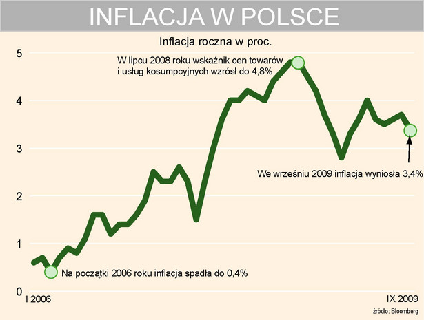 Inflacja w Polsce