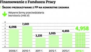 Finansowanie z Funduszu Pracy