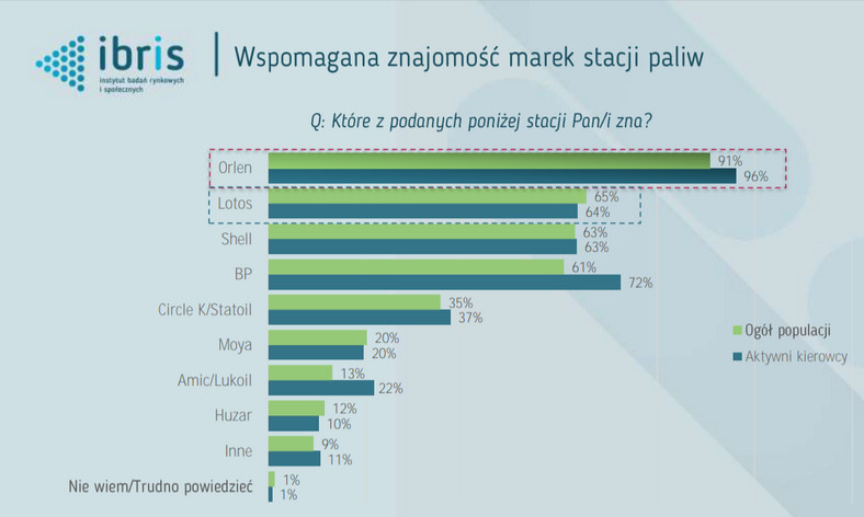 Dane dot. znajomości stacji paliw w Polsce