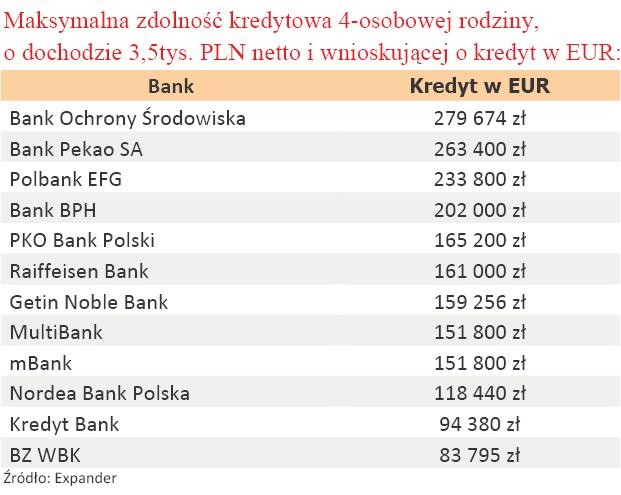 Maksymalna zdolność kredytowa 4-osobowej rodziny o dochodach 3,5 tys. zł w EUR